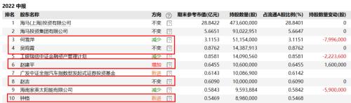 超级牛散持仓曝光！赵建平持仓被其他牛散“盯上”、葛卫东竟然新建仓了它