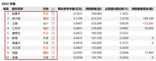 超级牛散持仓曝光！赵建平持仓被其他牛散“盯上”、葛卫东竟然新建仓了它