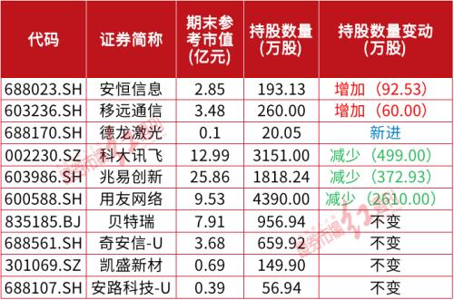 超级牛散持仓曝光！赵建平持仓被其他牛散“盯上”、葛卫东竟然新建仓了它