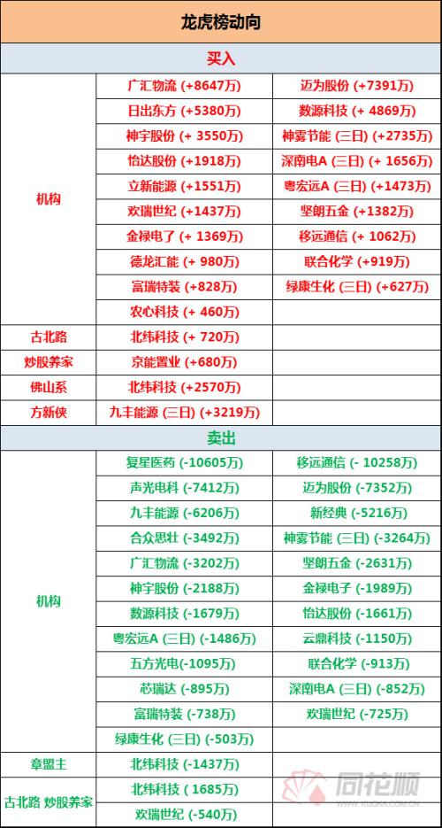 透视龙虎榜：四家机构5000万扫货“热泵概念股” 外资2亿元加仓“HJT设备龙头”