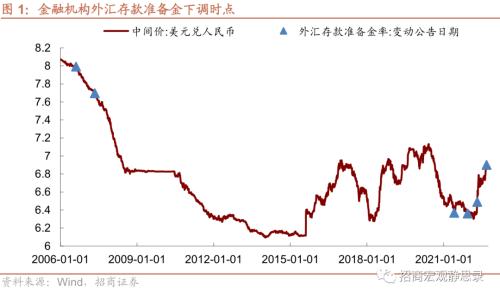 招商宏观 | 缓和人民币汇率贬值斜率