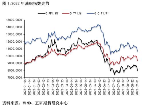 马棕累库预期强烈，棕榈油价格或将承压