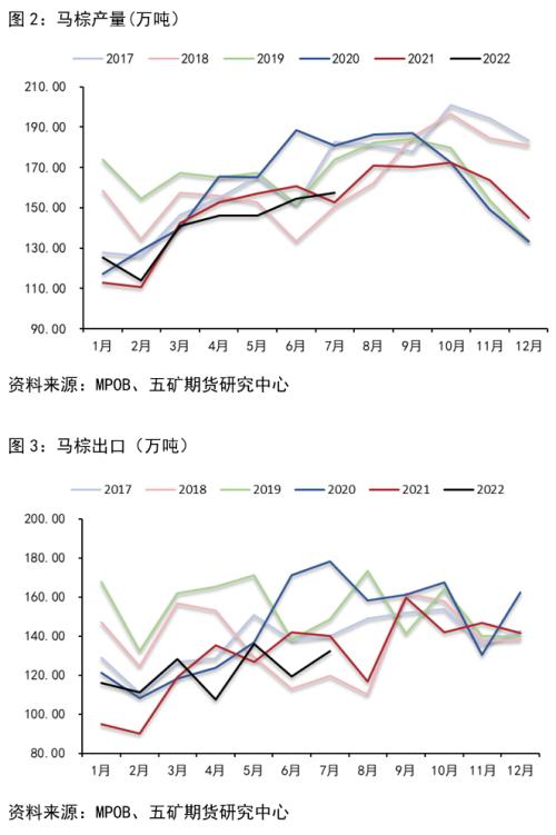 马棕累库预期强烈，棕榈油价格或将承压