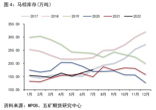 马棕累库预期强烈，棕榈油价格或将承压