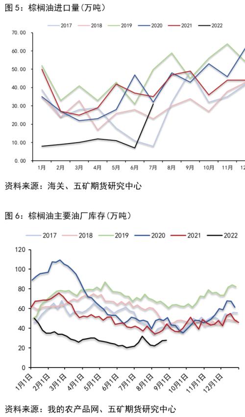 马棕累库预期强烈，棕榈油价格或将承压