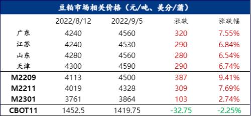 涨势明显!近期豆粕价格不断上涨!