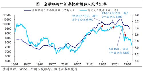 人民币汇率如何走？——点评外汇存款降准（海通宏观梁中华团队）