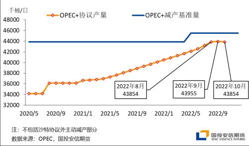 【国投安信|能源评论】OPEC+象征性减产，油价支撑继续显现