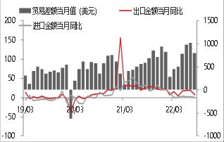 【东海观察】8月外贸数据点评：外需回落，8月出口超预期下降
