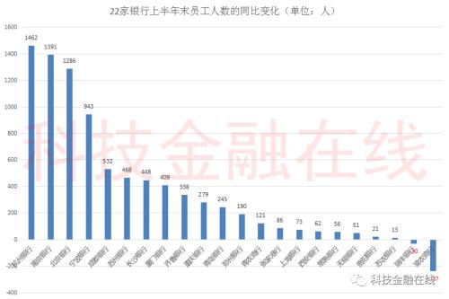 22家上市银行工资盘点！郑州银行人均月薪垫底 西安银行降薪最狠