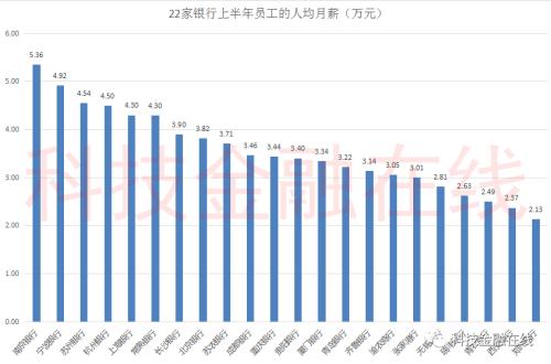 22家上市银行工资盘点！郑州银行人均月薪垫底 西安银行降薪最狠