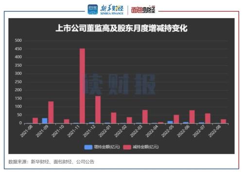 【读财报】8月重要股东增减持动态：电子行业减持金额居首 计算机及汽车行业增持较多