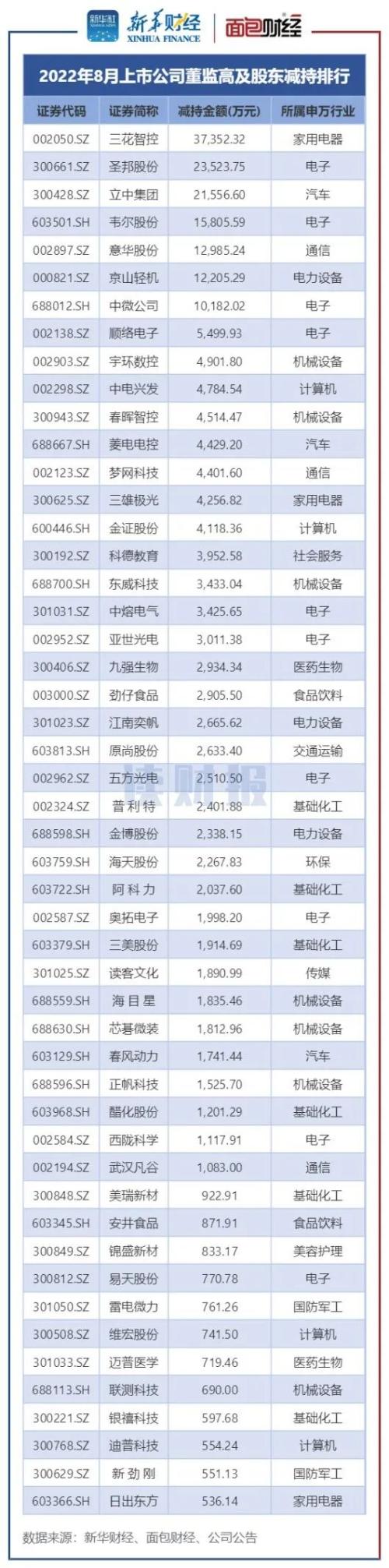 【读财报】8月重要股东增减持动态：电子行业减持金额居首 计算机及汽车行业增持较多