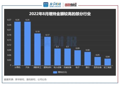【读财报】8月重要股东增减持动态：电子行业减持金额居首 计算机及汽车行业增持较多