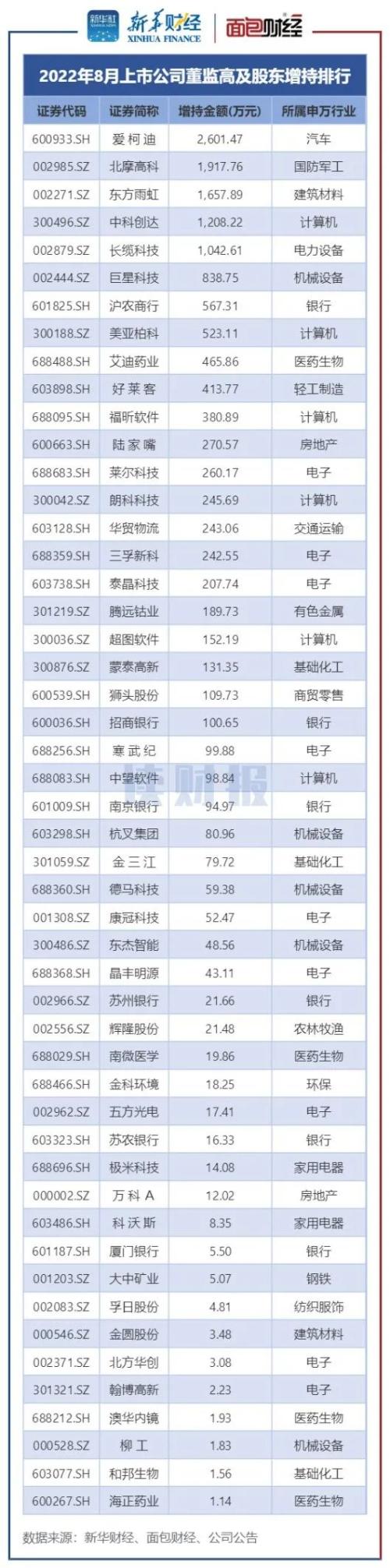 【读财报】8月重要股东增减持动态：电子行业减持金额居首 计算机及汽车行业增持较多