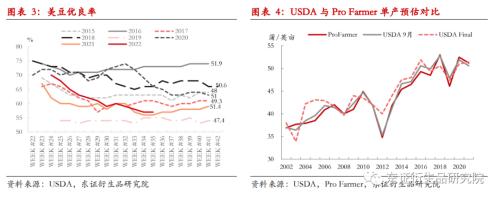 【月度报告——豆粕】中期美豆价格下行,内强外弱、近强远弱持续