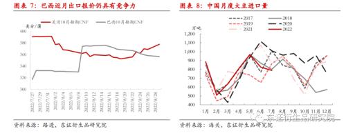 【月度报告——豆粕】中期美豆价格下行,内强外弱、近强远弱持续
