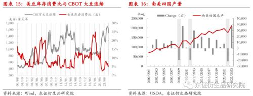 【月度报告——豆粕】中期美豆价格下行,内强外弱、近强远弱持续