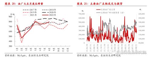 【月度报告——豆粕】中期美豆价格下行,内强外弱、近强远弱持续