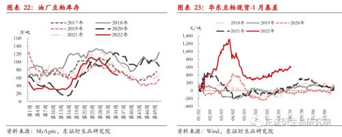 【月度报告——豆粕】中期美豆价格下行,内强外弱、近强远弱持续