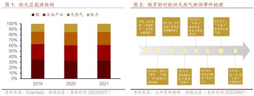 【招商策略】行业景气观察0907——建筑钢材成交量上行，欧洲能源危机持续发酵