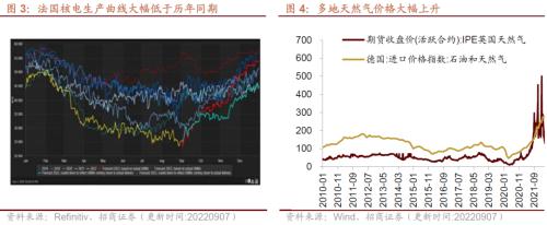 【招商策略】行业景气观察0907——建筑钢材成交量上行，欧洲能源危机持续发酵