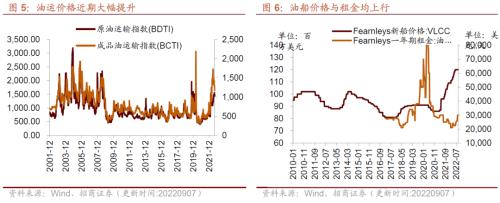 【招商策略】行业景气观察0907——建筑钢材成交量上行，欧洲能源危机持续发酵