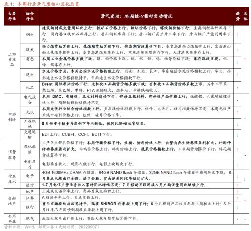 【招商策略】行业景气观察0907——建筑钢材成交量上行，欧洲能源危机持续发酵
