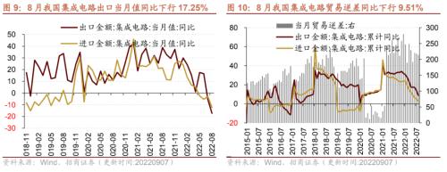 【招商策略】行业景气观察0907——建筑钢材成交量上行，欧洲能源危机持续发酵
