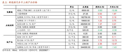 【招商策略】行业景气观察0907——建筑钢材成交量上行，欧洲能源危机持续发酵