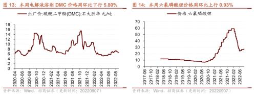 【招商策略】行业景气观察0907——建筑钢材成交量上行，欧洲能源危机持续发酵