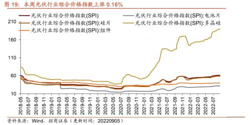 【招商策略】行业景气观察0907——建筑钢材成交量上行，欧洲能源危机持续发酵