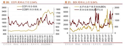 【招商策略】行业景气观察0907——建筑钢材成交量上行，欧洲能源危机持续发酵