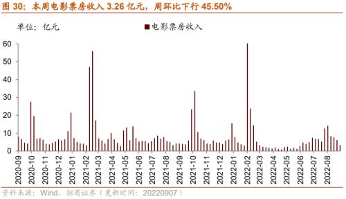 【招商策略】行业景气观察0907——建筑钢材成交量上行，欧洲能源危机持续发酵