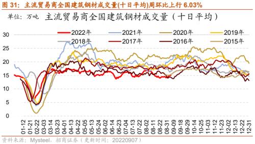 【招商策略】行业景气观察0907——建筑钢材成交量上行，欧洲能源危机持续发酵