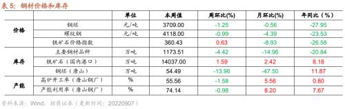 【招商策略】行业景气观察0907——建筑钢材成交量上行，欧洲能源危机持续发酵