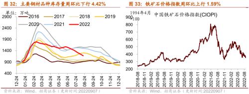 【招商策略】行业景气观察0907——建筑钢材成交量上行，欧洲能源危机持续发酵