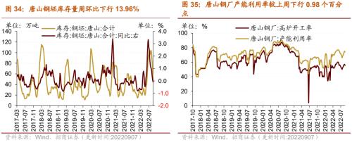 【招商策略】行业景气观察0907——建筑钢材成交量上行，欧洲能源危机持续发酵