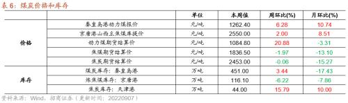 【招商策略】行业景气观察0907——建筑钢材成交量上行，欧洲能源危机持续发酵