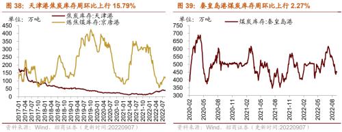 【招商策略】行业景气观察0907——建筑钢材成交量上行，欧洲能源危机持续发酵