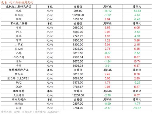 【招商策略】行业景气观察0907——建筑钢材成交量上行，欧洲能源危机持续发酵