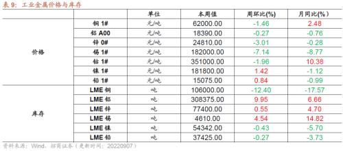 【招商策略】行业景气观察0907——建筑钢材成交量上行，欧洲能源危机持续发酵