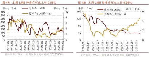 【招商策略】行业景气观察0907——建筑钢材成交量上行，欧洲能源危机持续发酵