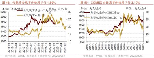 【招商策略】行业景气观察0907——建筑钢材成交量上行，欧洲能源危机持续发酵