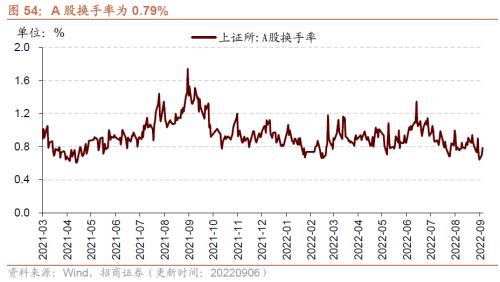 【招商策略】行业景气观察0907——建筑钢材成交量上行，欧洲能源危机持续发酵