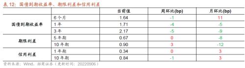 【招商策略】行业景气观察0907——建筑钢材成交量上行，欧洲能源危机持续发酵