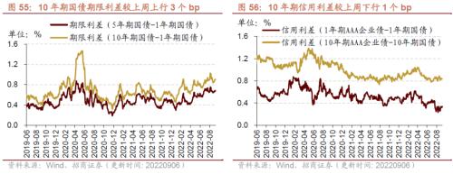 【招商策略】行业景气观察0907——建筑钢材成交量上行，欧洲能源危机持续发酵