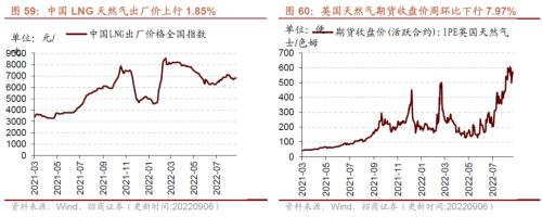 【招商策略】行业景气观察0907——建筑钢材成交量上行，欧洲能源危机持续发酵