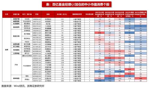 【浙商策略王杨】百亿基金经理加仓了哪些中小盘？