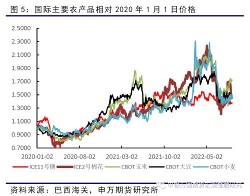 申万期货_商品专题_农产品：糖和玉米的关系初探